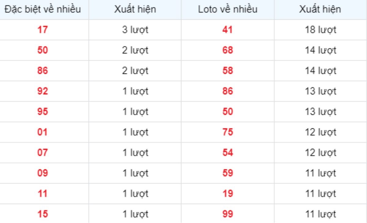 Thống kê XSMB về nhiều 13/02/2025