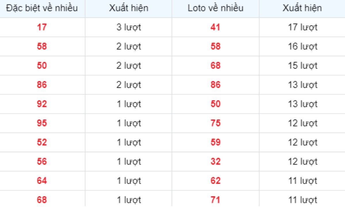 Thống kê XSMB về nhiều 14/02/2025