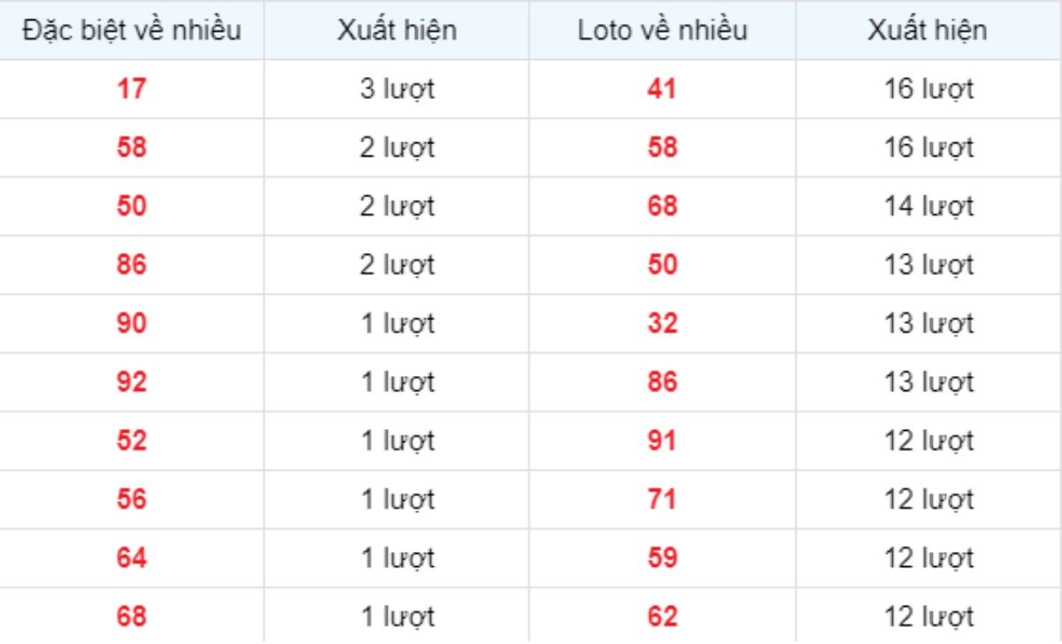 Thống kê XSMB về nhiều 15/02/2025