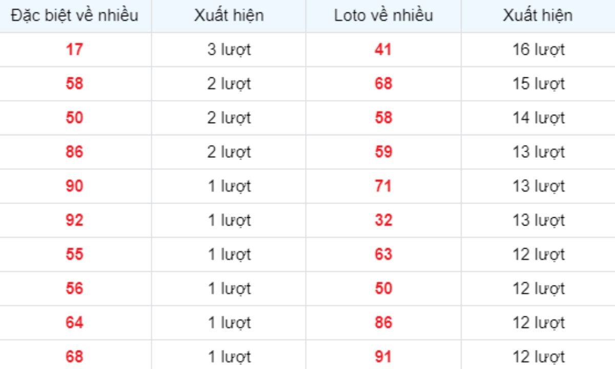 Thống kê XSMB về nhiều 17/02/2025