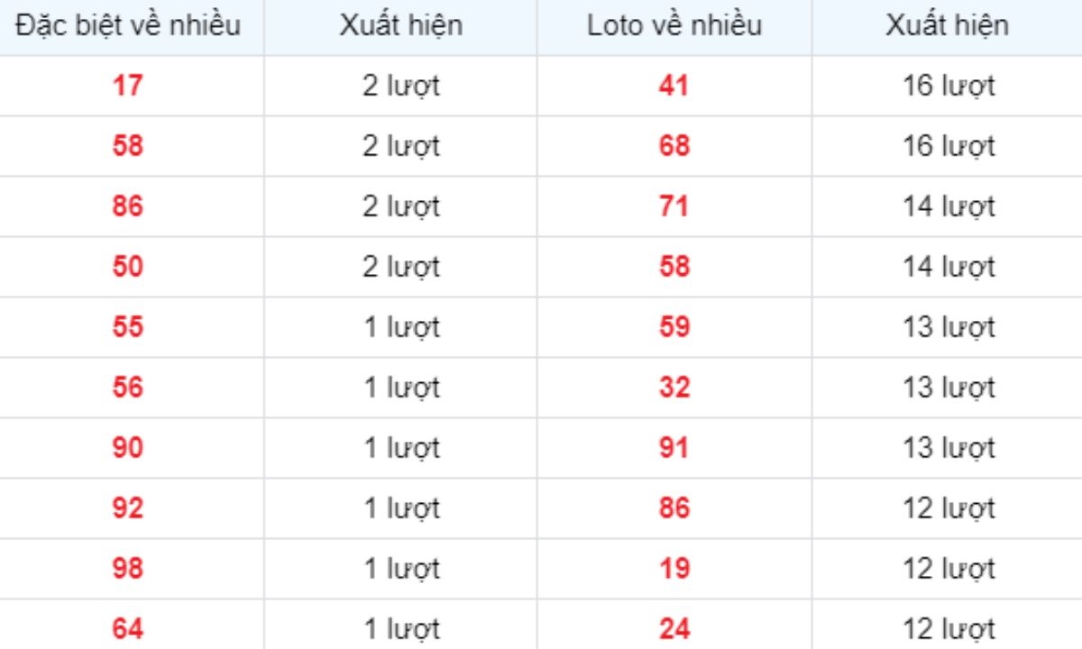 Thống kê XSMB về nhiều 18/02/2025