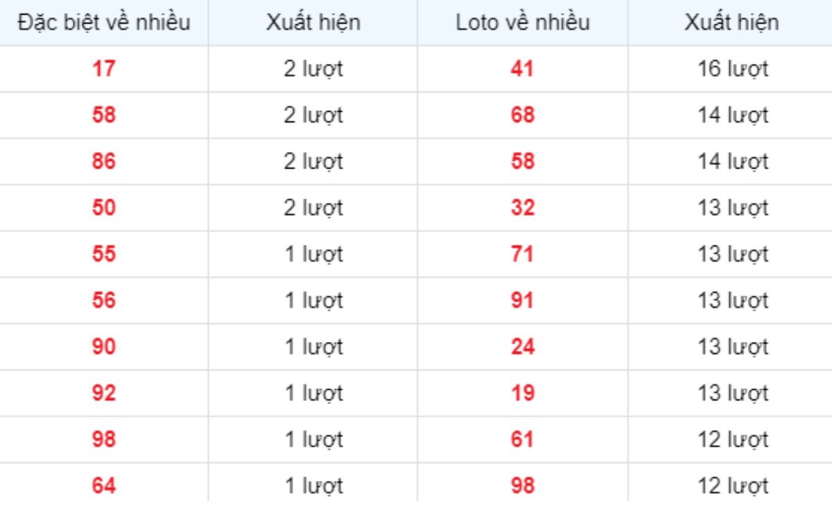 Thống kê XSMB về nhiều 20/02/2025