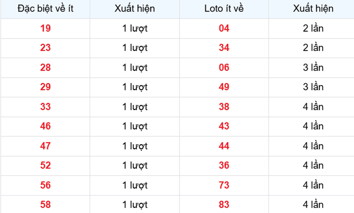 Thống kê XSMB về nhiều 11/02/2025