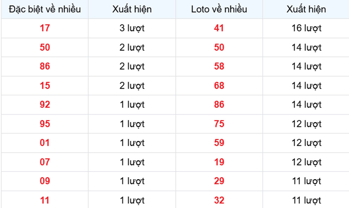 Thống kê XSMB về ít 11/02/2025