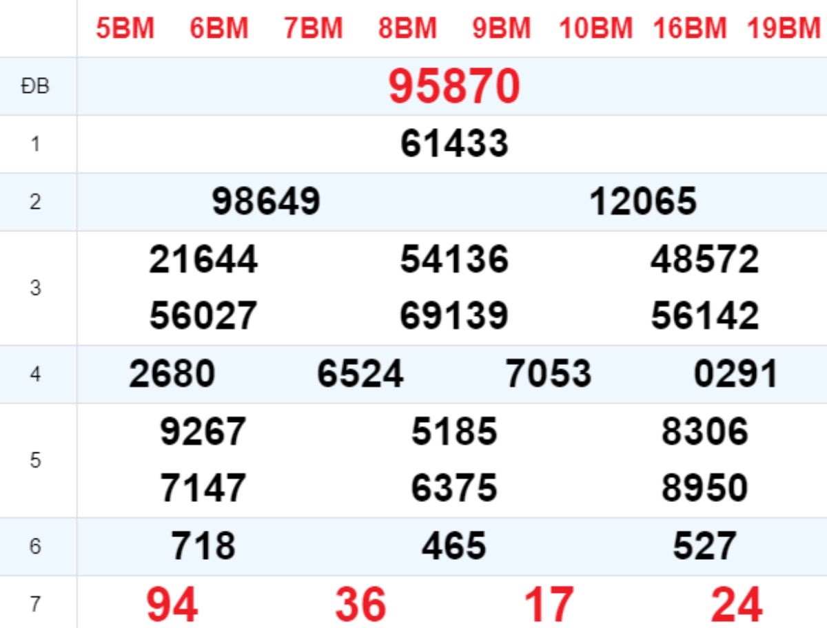 Xem lại XSMB hôm trước 25/02/2025