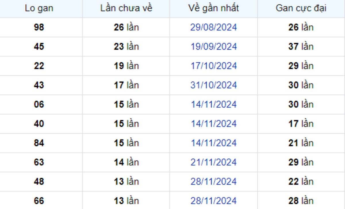 Thống kê lô gan An Giang 06/03/2025: