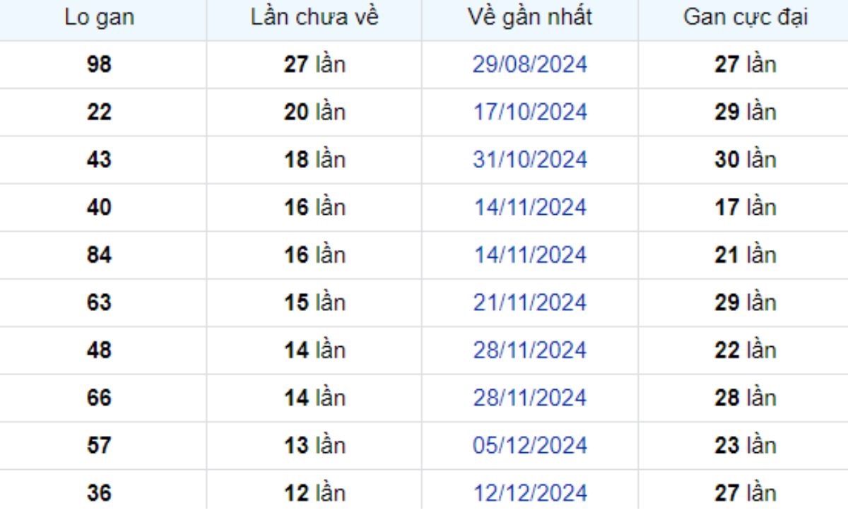 Thống kê lô gan An Giang 13/03/2025: