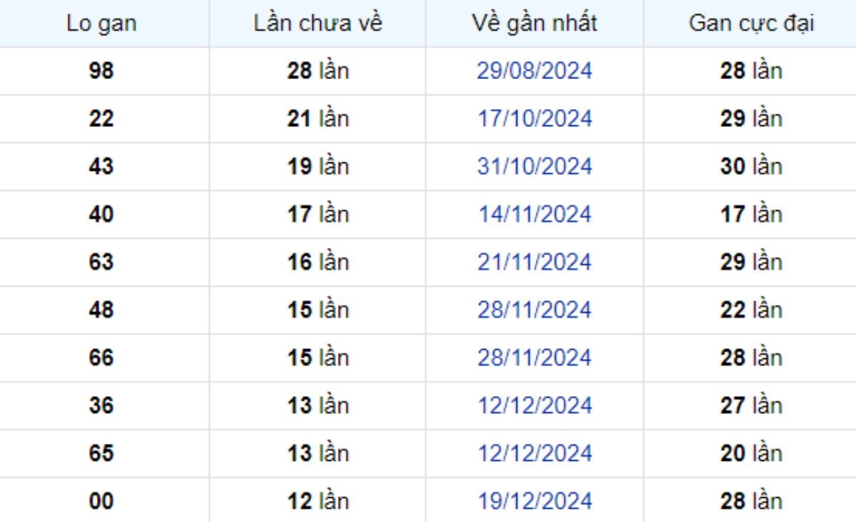 Thống kê lô gan An Giang 20/03/2025: