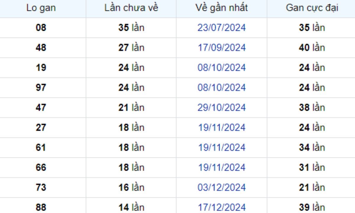 Thống kê lô gan Bạc Liêu 01/04/2025: