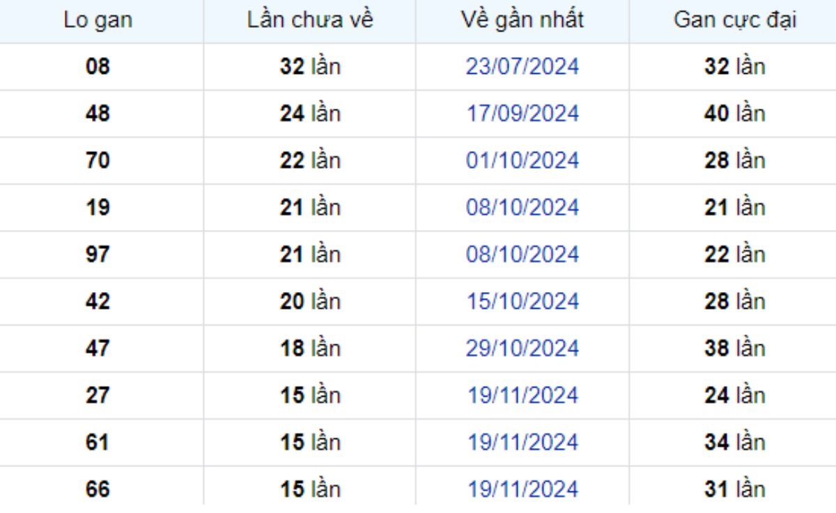 Thống kê lô gan Bạc Liêu 11/03/2025: