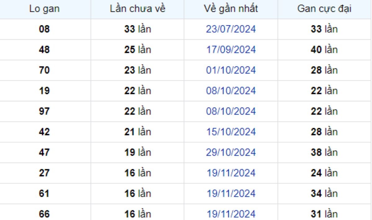 Thống kê lô gan Bạc Liêu 18/03/2025: