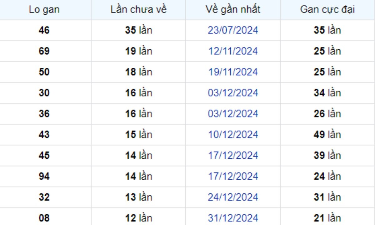 Thống kê lô gan Bến Tre 01/04/2025: