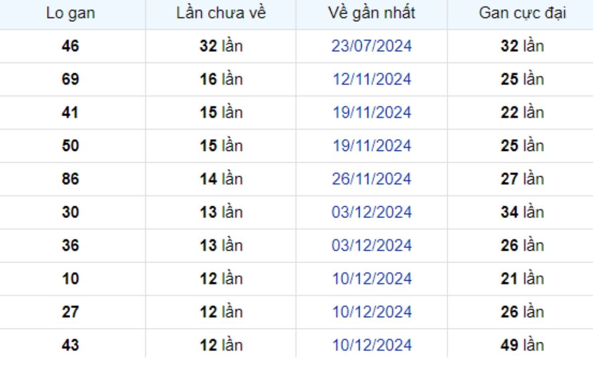 Thống kê lô gan Bến Tre 11/03/2025: