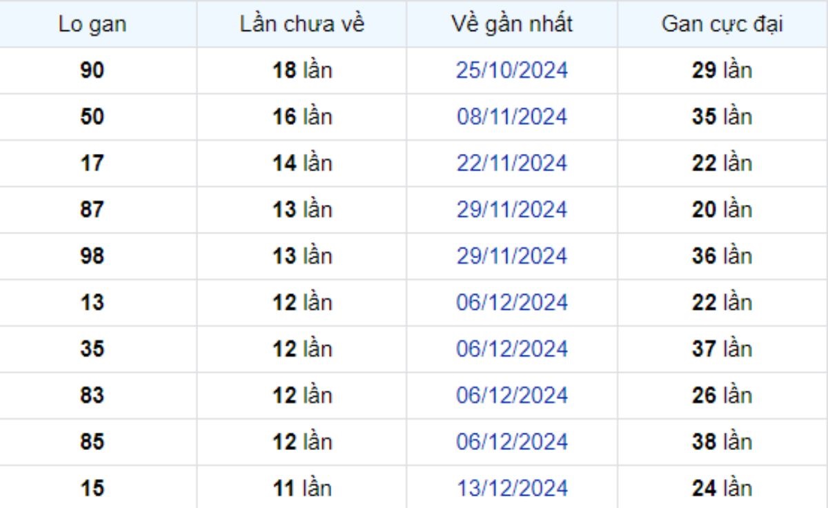 Thống kê lô gan Bình Dương ngày 07/03/2025: