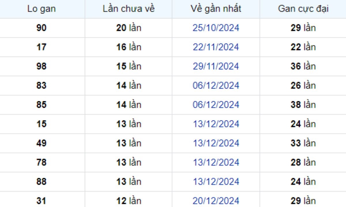 Thống kê lô gan Bình Dương ngày 21/03/2025:
