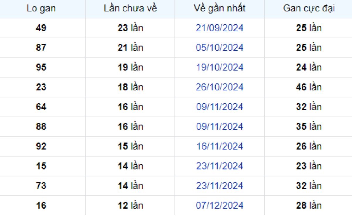 Thống kê lô gan Bình Phước ngày 08/03/2025: