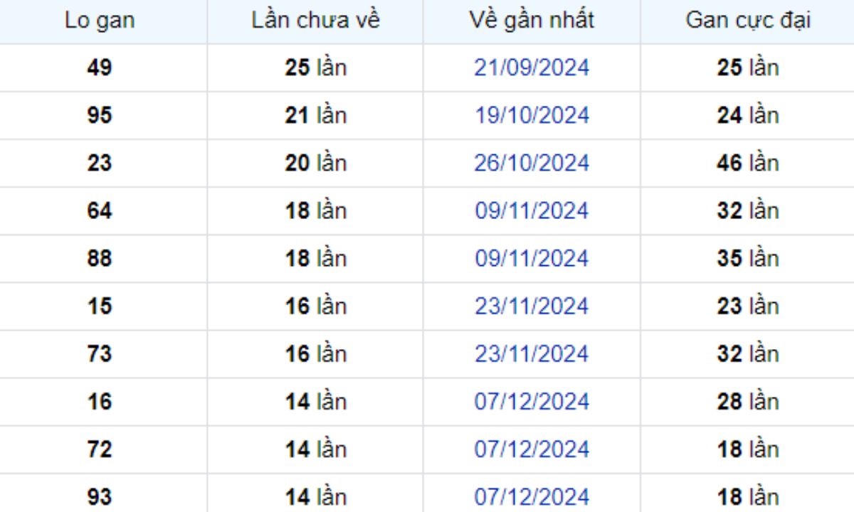 Thống kê lô gan Bình Phước ngày 22/03/2025:
