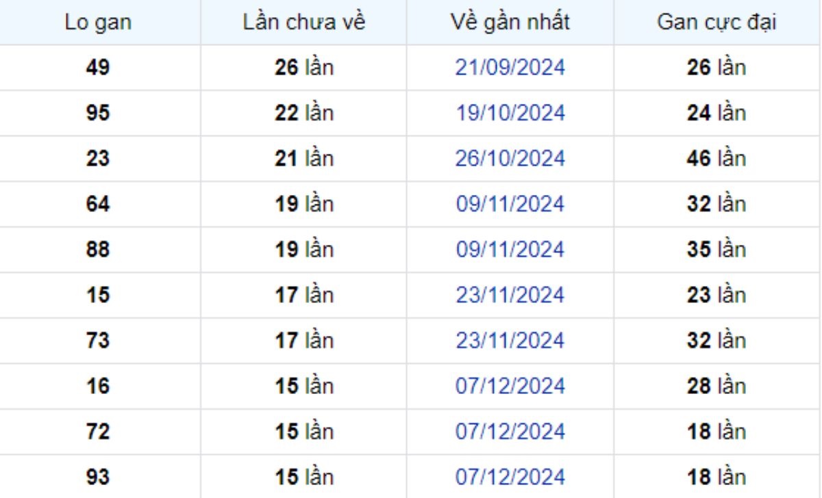 Thống kê lô gan Bình Phước ngày 29/03/2025: