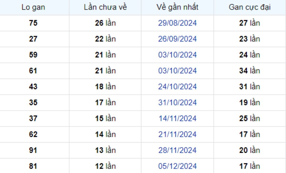 Thống kê lô gan Bình Thuận 06/03/2025: