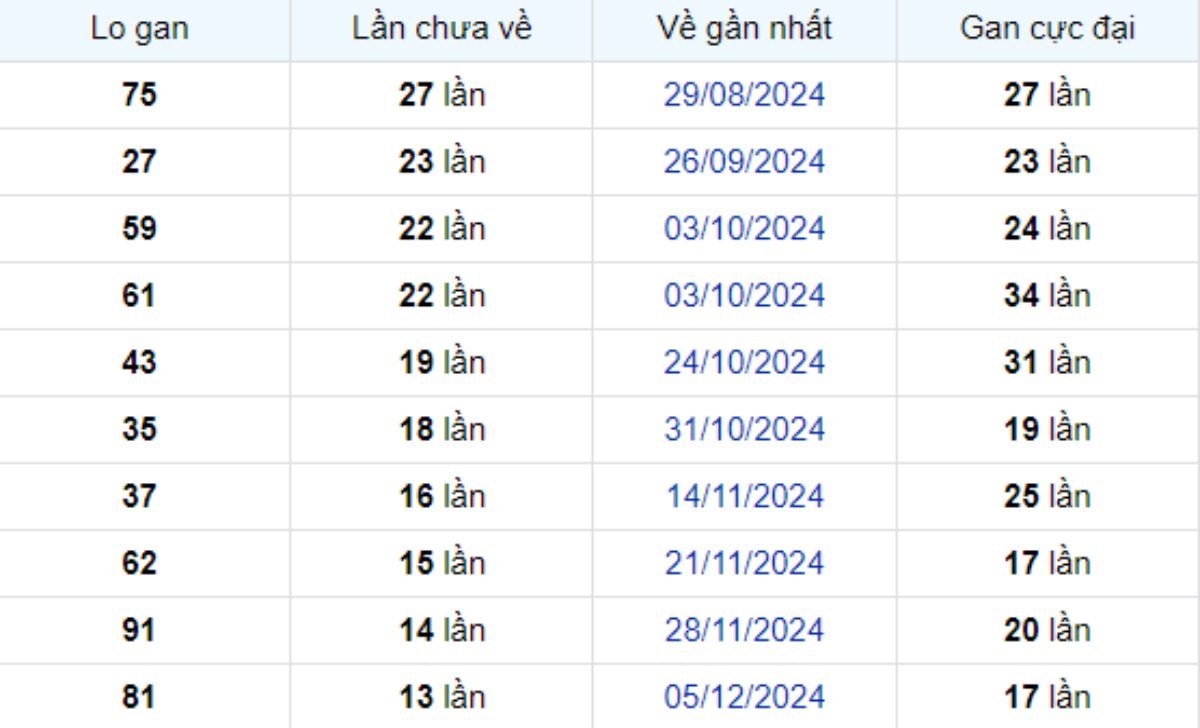 Thống kê lô gan Bình Thuận 13/03/2025: