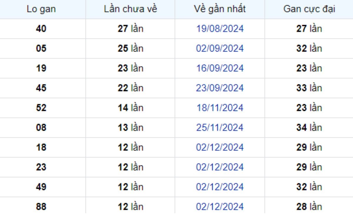 Thống kê lô gan Cà Mau 03/03/2025: