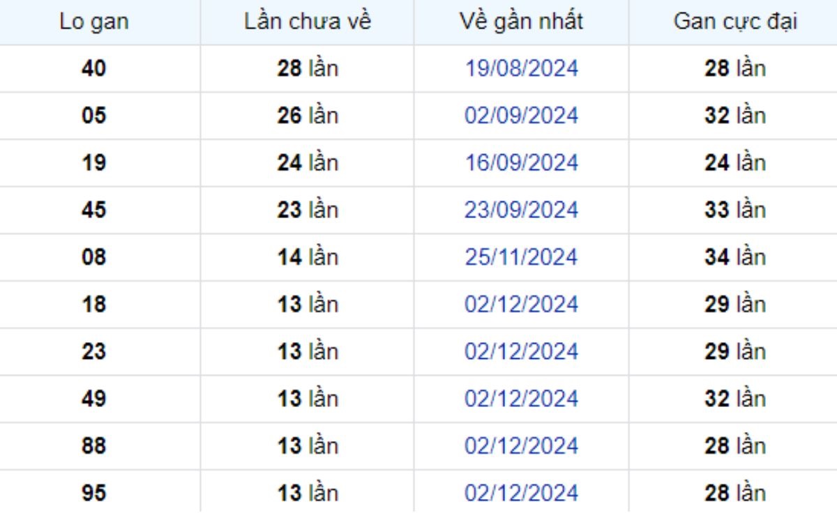 Thống kê lô gan Cà Mau 10/03/2025:
