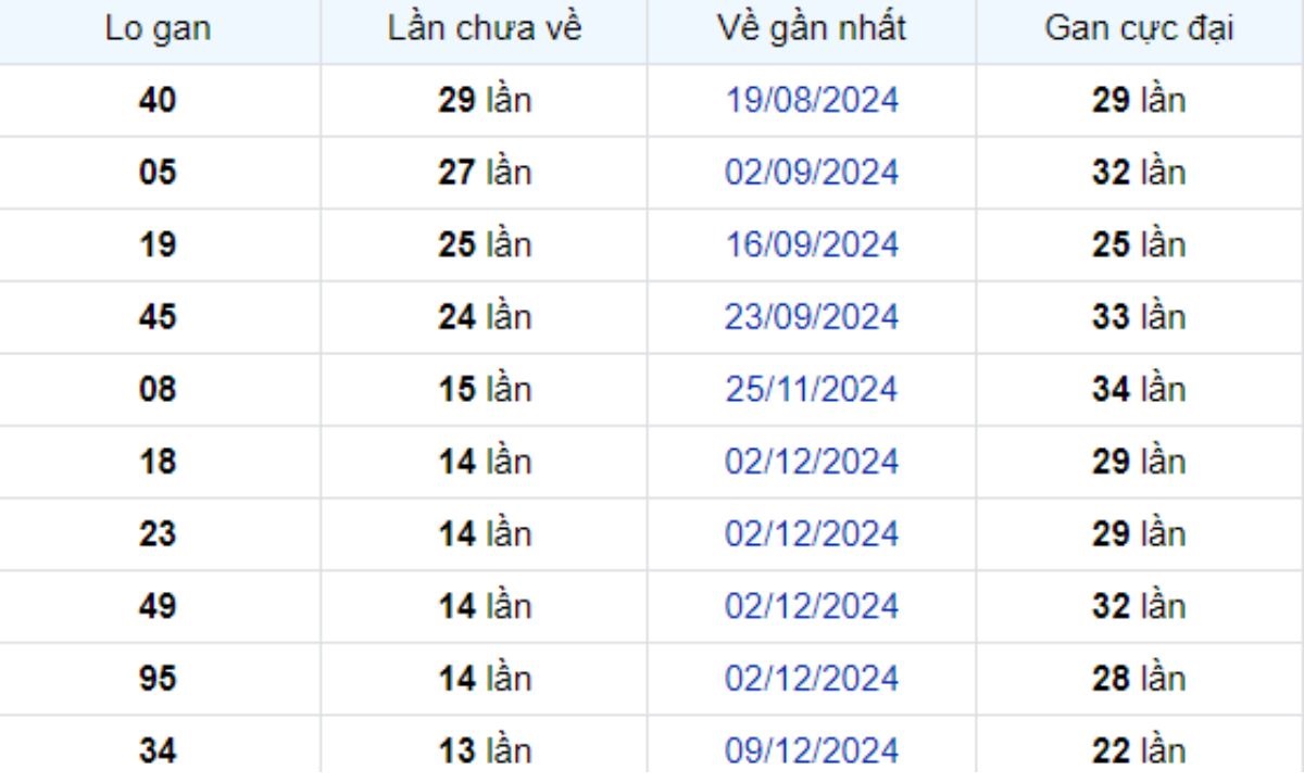 Thống kê lô gan Cà Mau 17/03/2025: