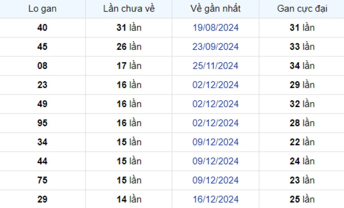 Thống kê lô gan Cà Mau 31/03/2025: