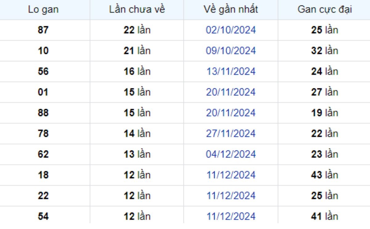 Thống kê lô gan Cần Thơ 12/03/2025: