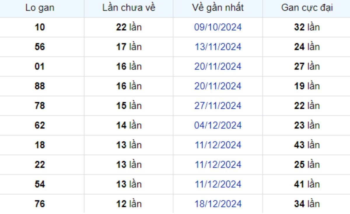 Thống kê lô gan Cần Thơ 19/03/2025: