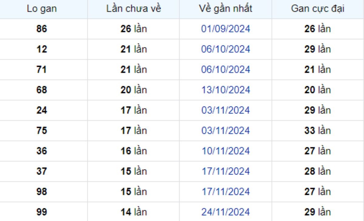 Thống kê lô gan Đà Lạt ngày 09/03/2025: