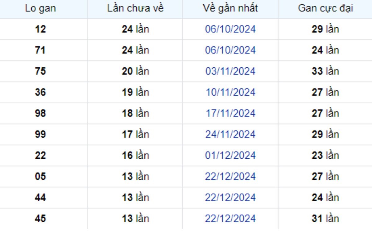 Thống kê lô gan Đà Lạt ngày 30/03/2025: