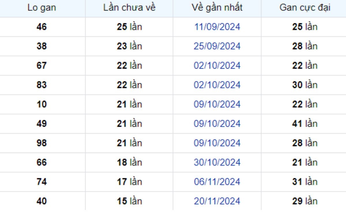 Thống kê lô gan Đồng Nai 12/03/2025: