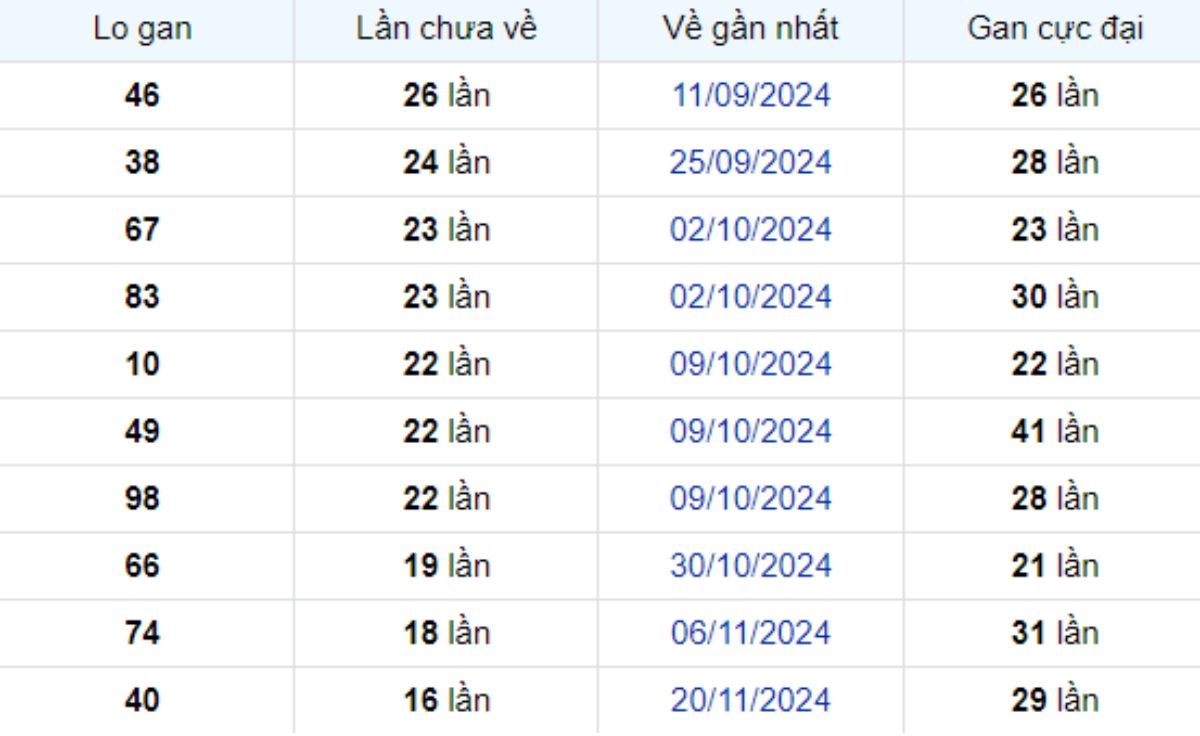 Thống kê lô gan Đồng Nai 19/03/2025: