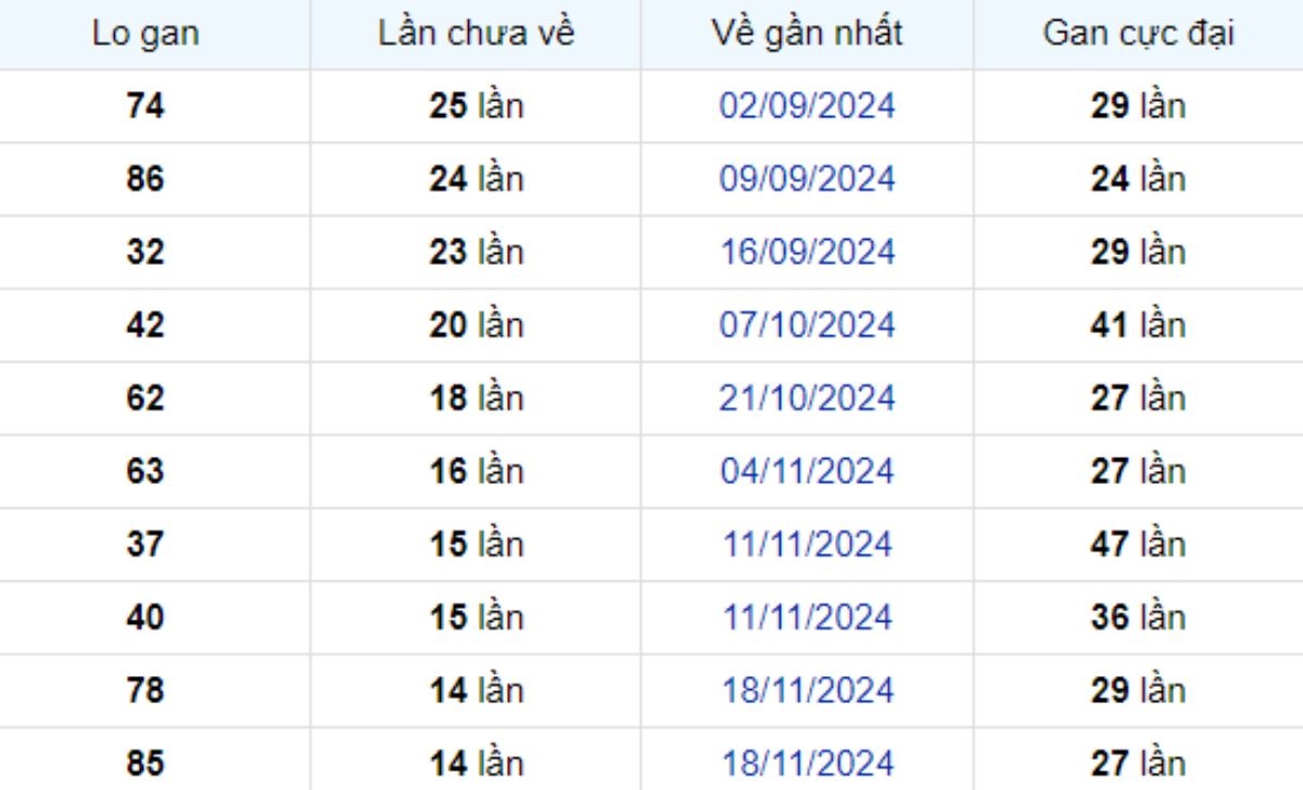Thống kê lô gan Đồng Tháp 03/03/2025:
