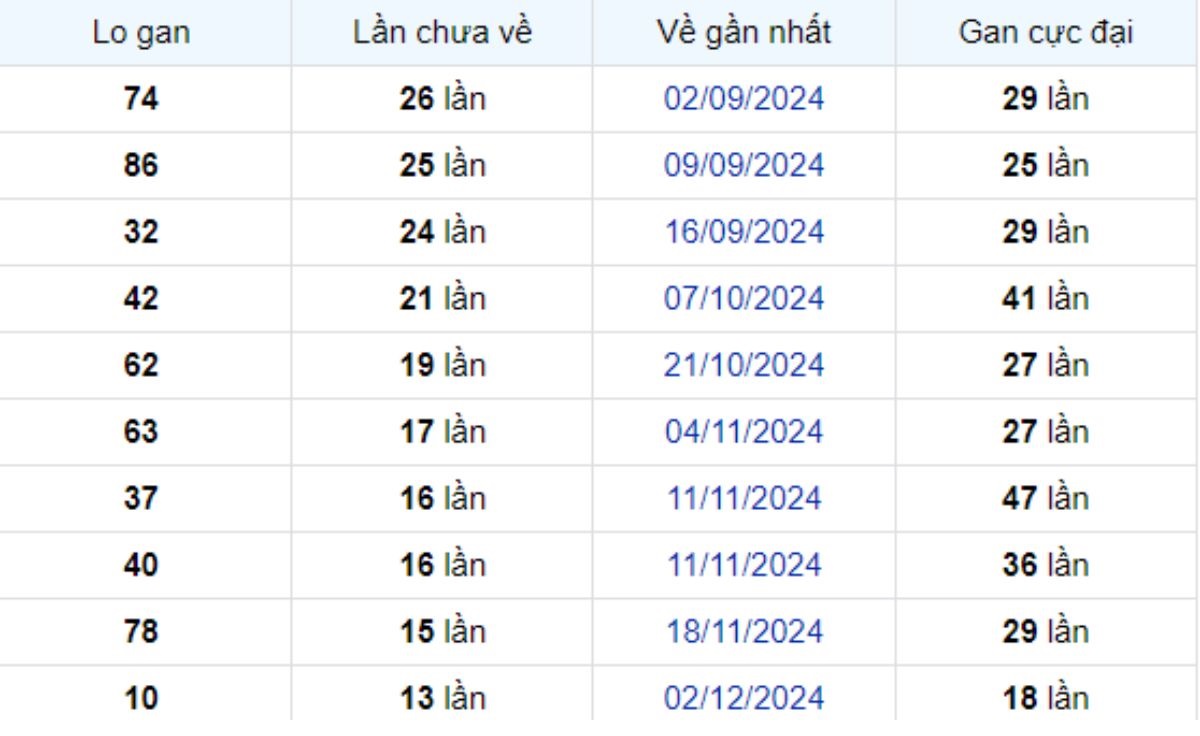 Thống kê lô gan Đồng Tháp 10/03/2025: