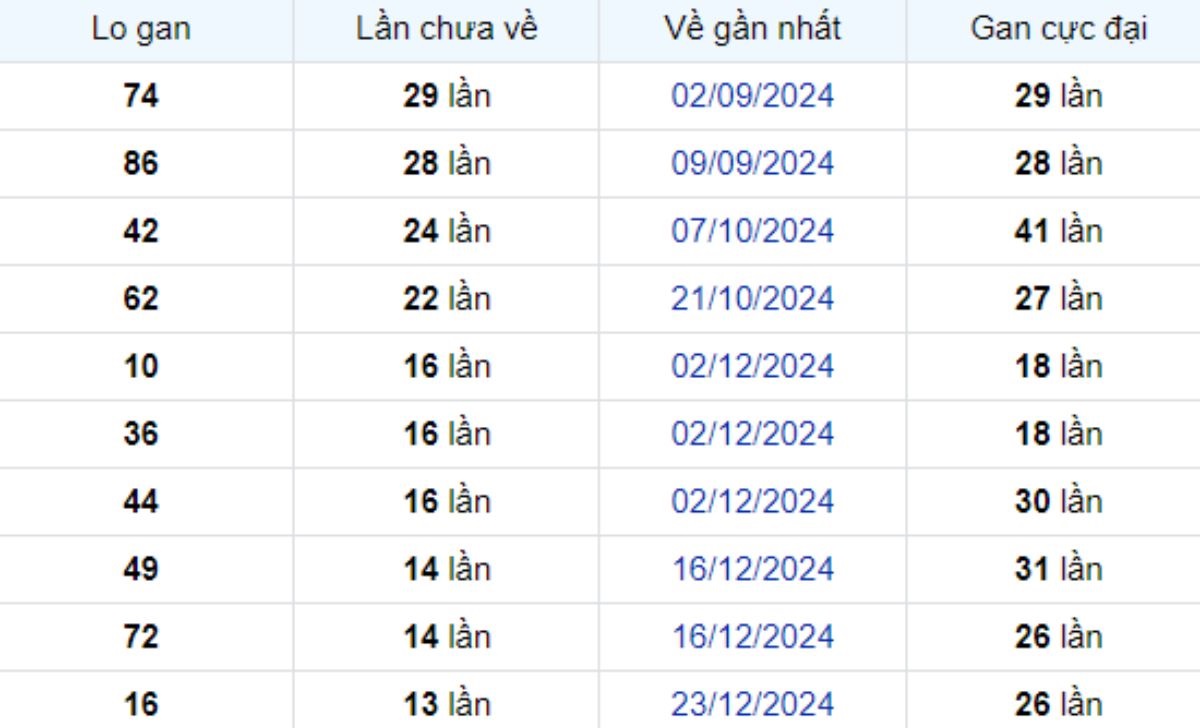 Thống kê lô gan Đồng Tháp 31/03/2025: