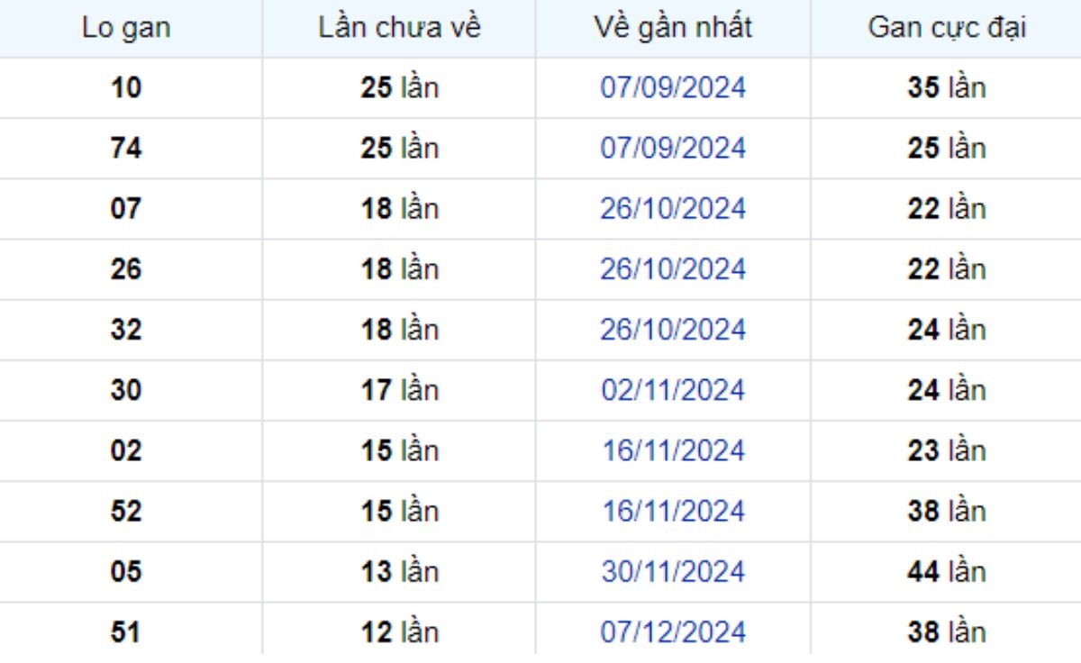 Thống kê lô gan Hậu Giang 08/03/2025: