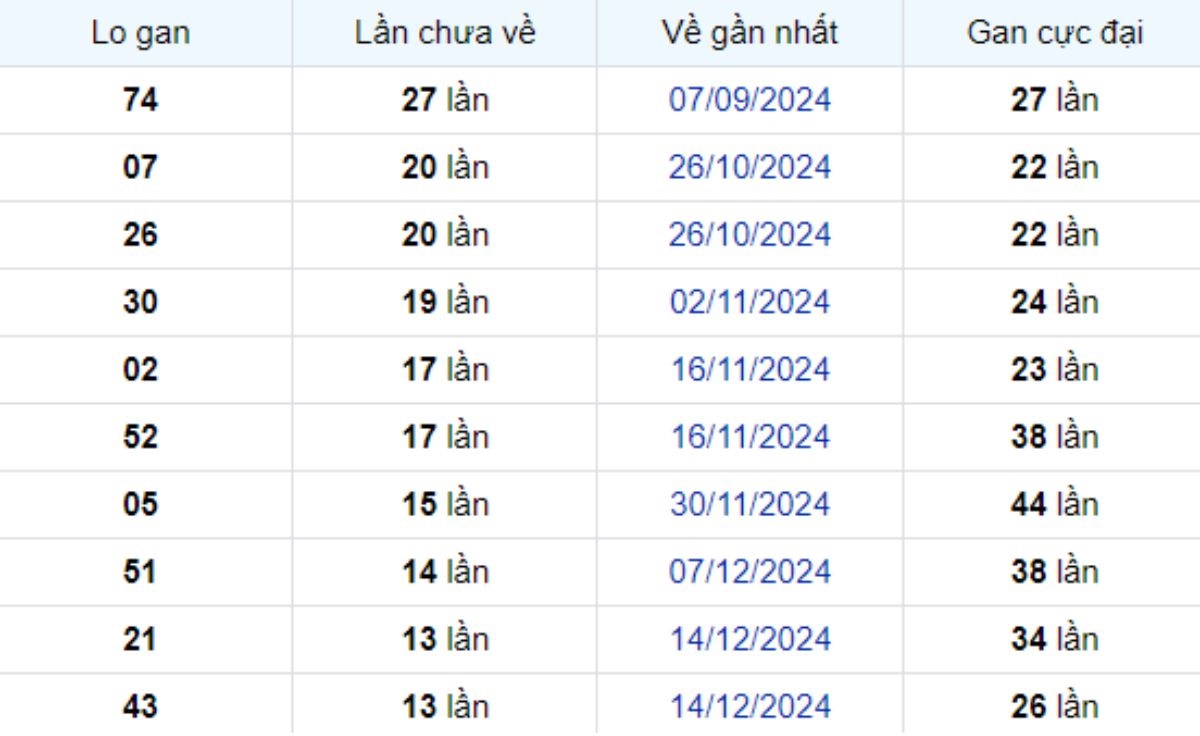 Thống kê lô gan Hậu Giang 22/03/2025:
