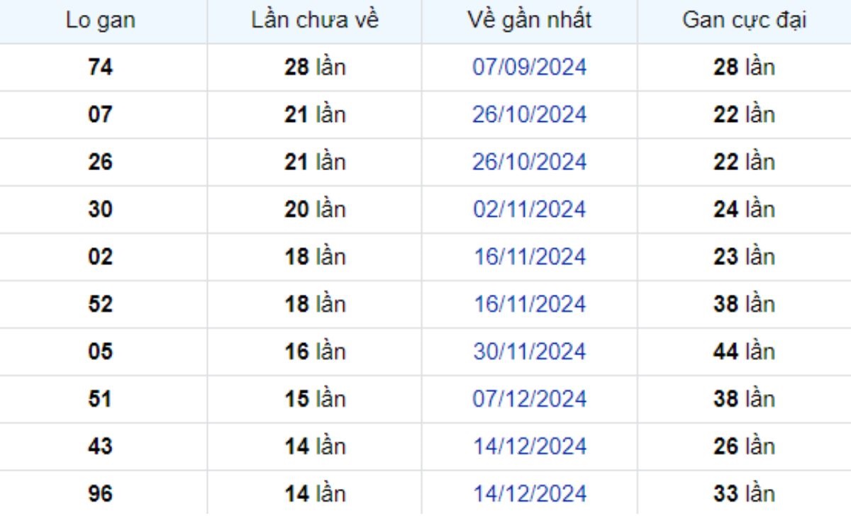Thống kê lô gan Hậu Giang 29/03/2025: