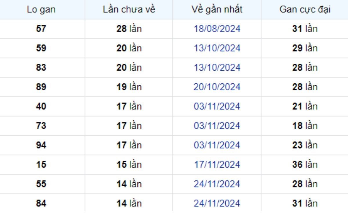 Thống kê lô gan Kiên Giang ngày 09/03/2025: