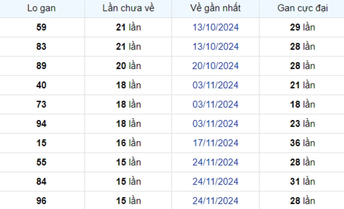 Thống kê lô gan Kiên Giang ngày 16/03/2025: