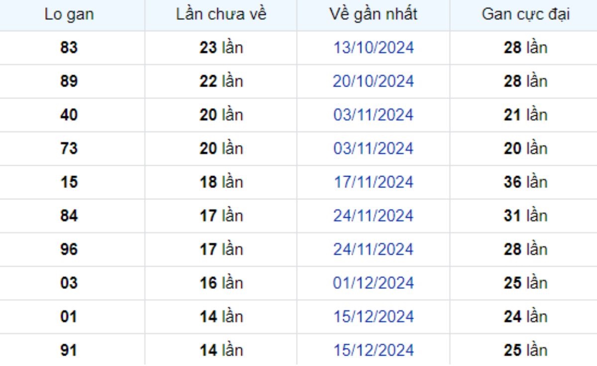 Thống kê lô gan Kiên Giang ngày 30/03/2025:
