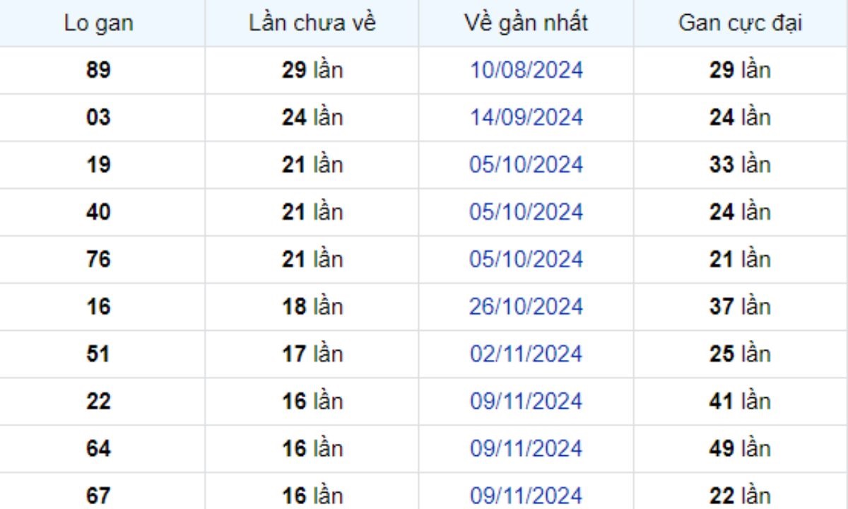 Thống kê lô gan Long An ngày 08/03/2025: