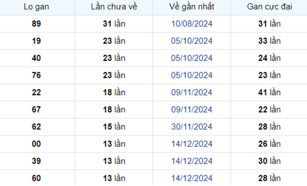 Thống kê lô gan Long An ngày 22/03/2025: