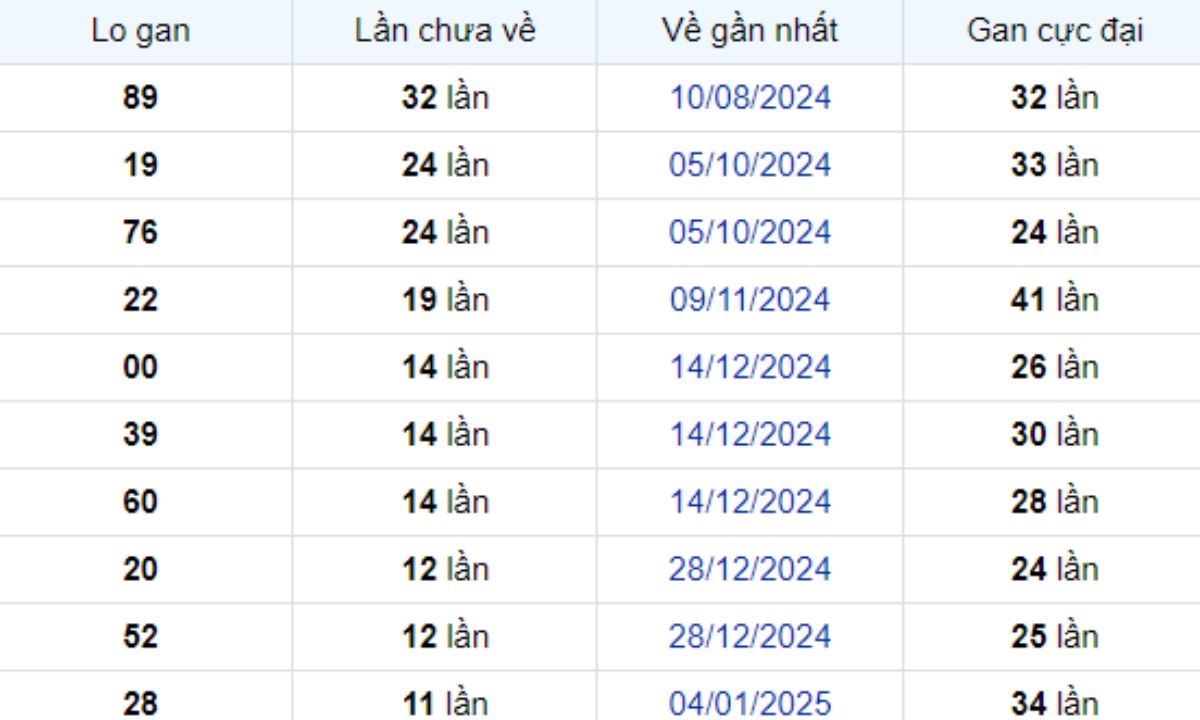 Thống kê lô gan Long An ngày 29/03/2025: