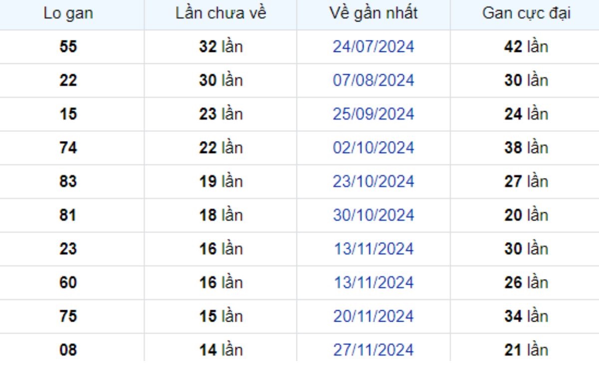 Thống kê lô gan Sóc Trăng 12/03/2025: