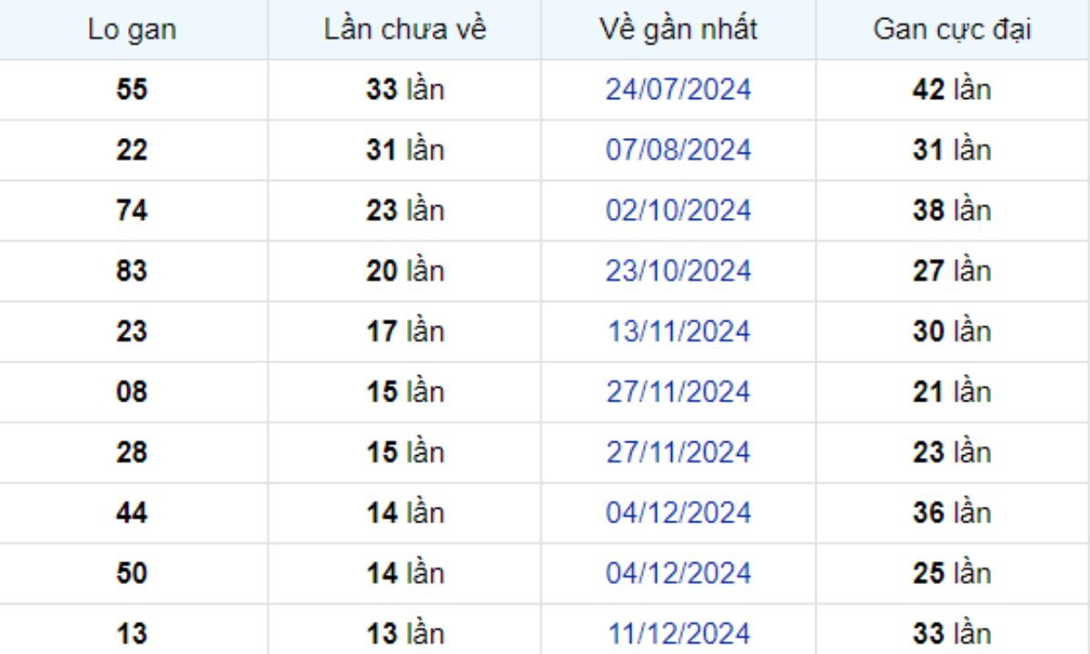 Thống kê lô gan Sóc Trăng 19/03/2025: