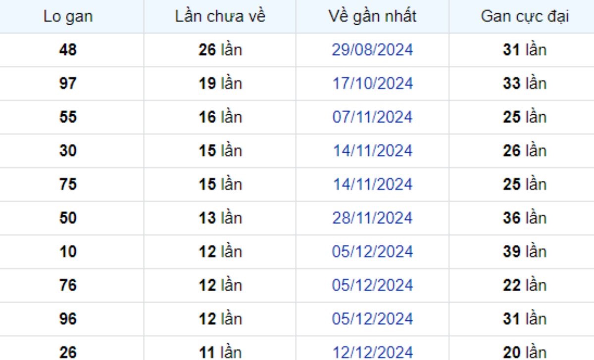 Thống kê lô gan Tây Ninh 06/03/2025: