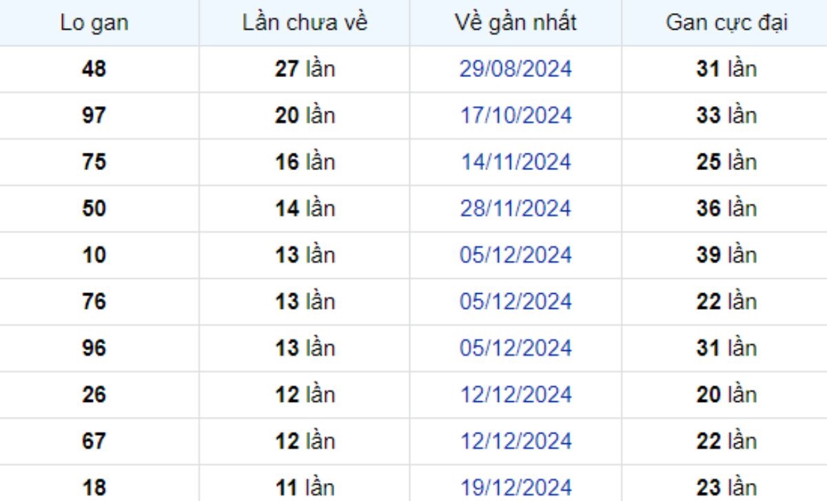 Thống kê lô gan Tây Ninh 13/03/2025: